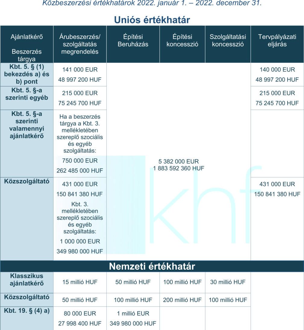 KHF-Közbeszerzés-Közbeszerzési-Hirdetmény-Figyelő-Közbeszerzési-értékhatárok-2022